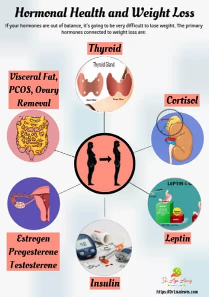 نقش کلیدی هورمون‌ها